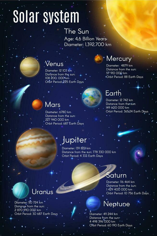 Solar system infographics on earth, galaxy planets vector