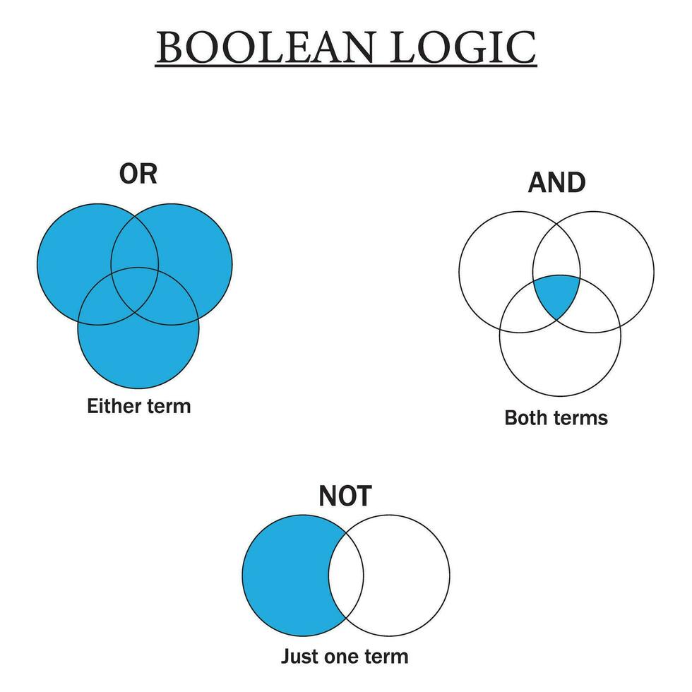 Boolean operators, Boolean logic diagram isolated on white background, both terms, either term and just one term. Vector illustration.