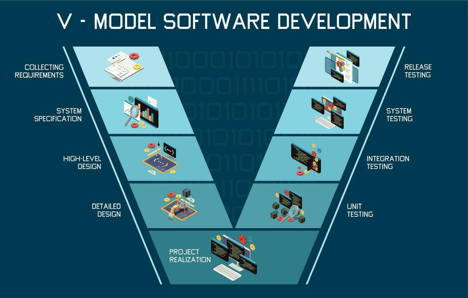 V Model Structure Composition vector