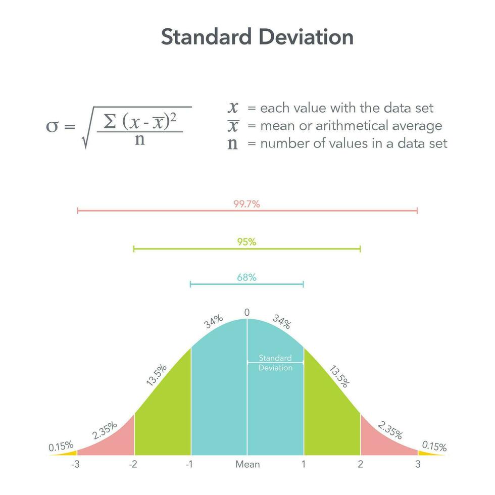 estándar desviación seis sigma educativo vector diagrama