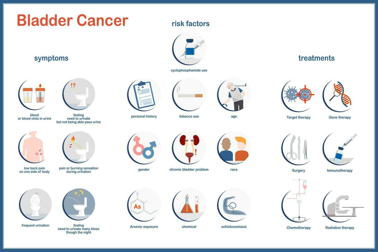 vector ilustración. plano estilo. vejiga cáncer, síntomas, riesgo factores y tratos. médico ilustración concepto.