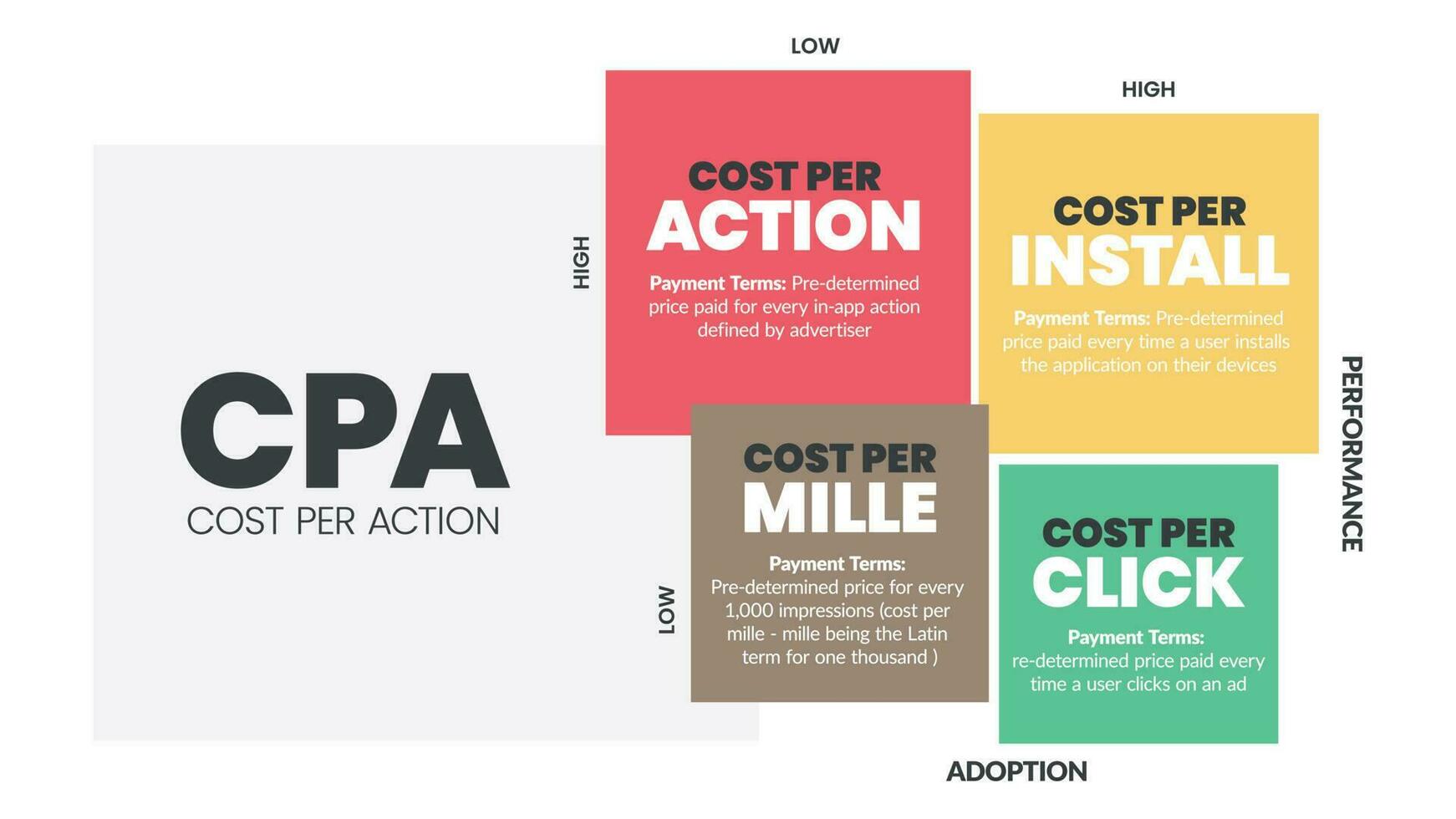 Cost per action CPA matrix diagram is a advertising payment model , has 4 steps such as cost per action, cost per install, mille and click. Business venn diagram infographic presentation vector. vector
