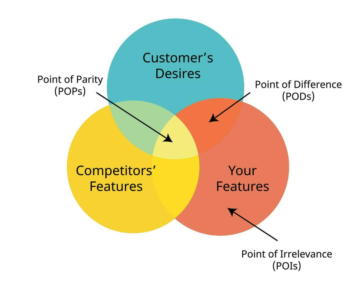 entender tu producto y competidor por comprobación punto de emparejamiento y punto de diferencia vector