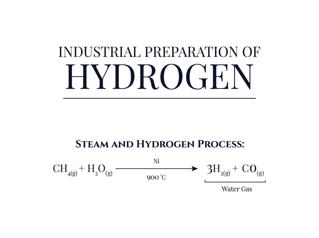 industrial preparación de hidrógeno vector