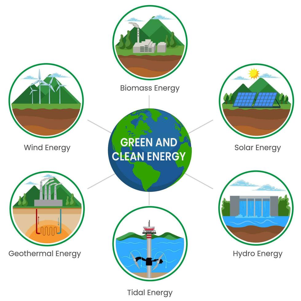Green energy types are Solar, wind, hydro, geothermal, biomass, sustainable, eco friendly alternatives vector