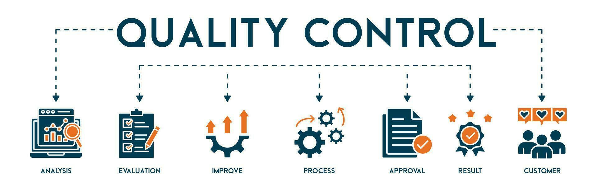 Quality control banner web icon vector illustration concept for product and service quality inspection with an icon of analysis, evaluation, improve, process, approval, result, and customer