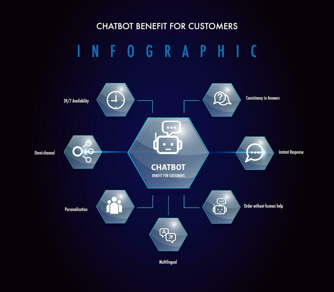 7 benefit of chatbot artificial intelligence for business infographic template vector