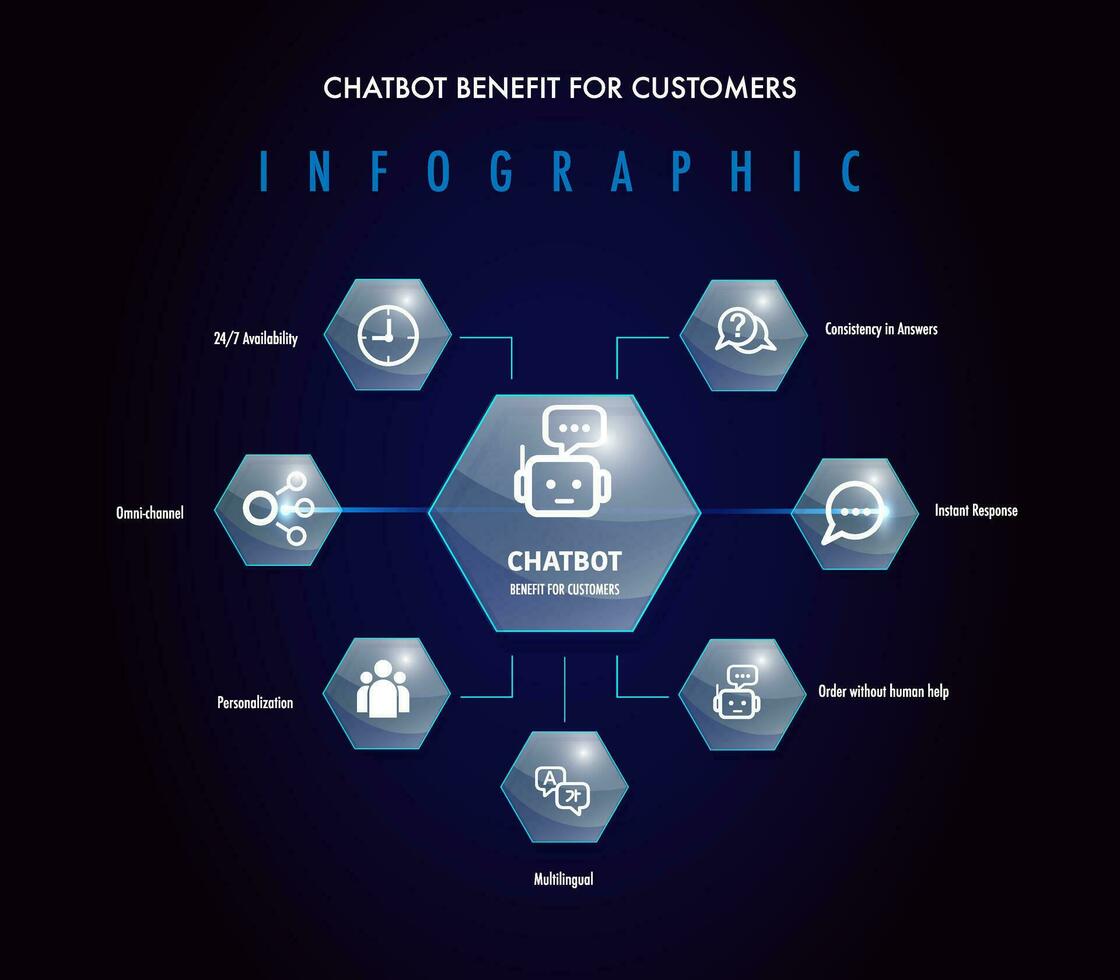 7 7 beneficio de chatbot artificial inteligencia para negocio infografía modelo vector