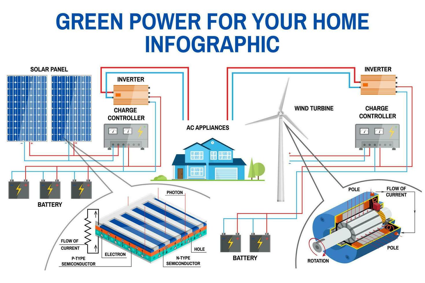 Solar panel and wind power generation system for home infographic. vector