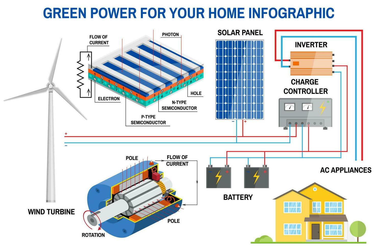 Solar panel and wind power generation system for home infographic. vector