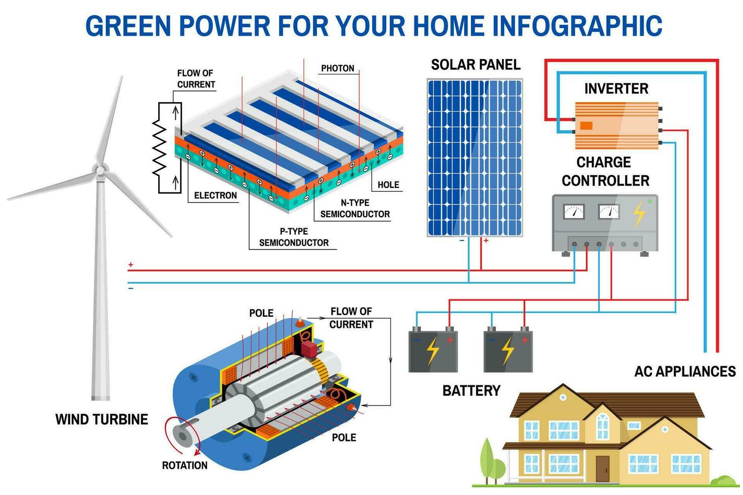 panel solar y sistema de generación de energía eólica para infografía doméstica. vector