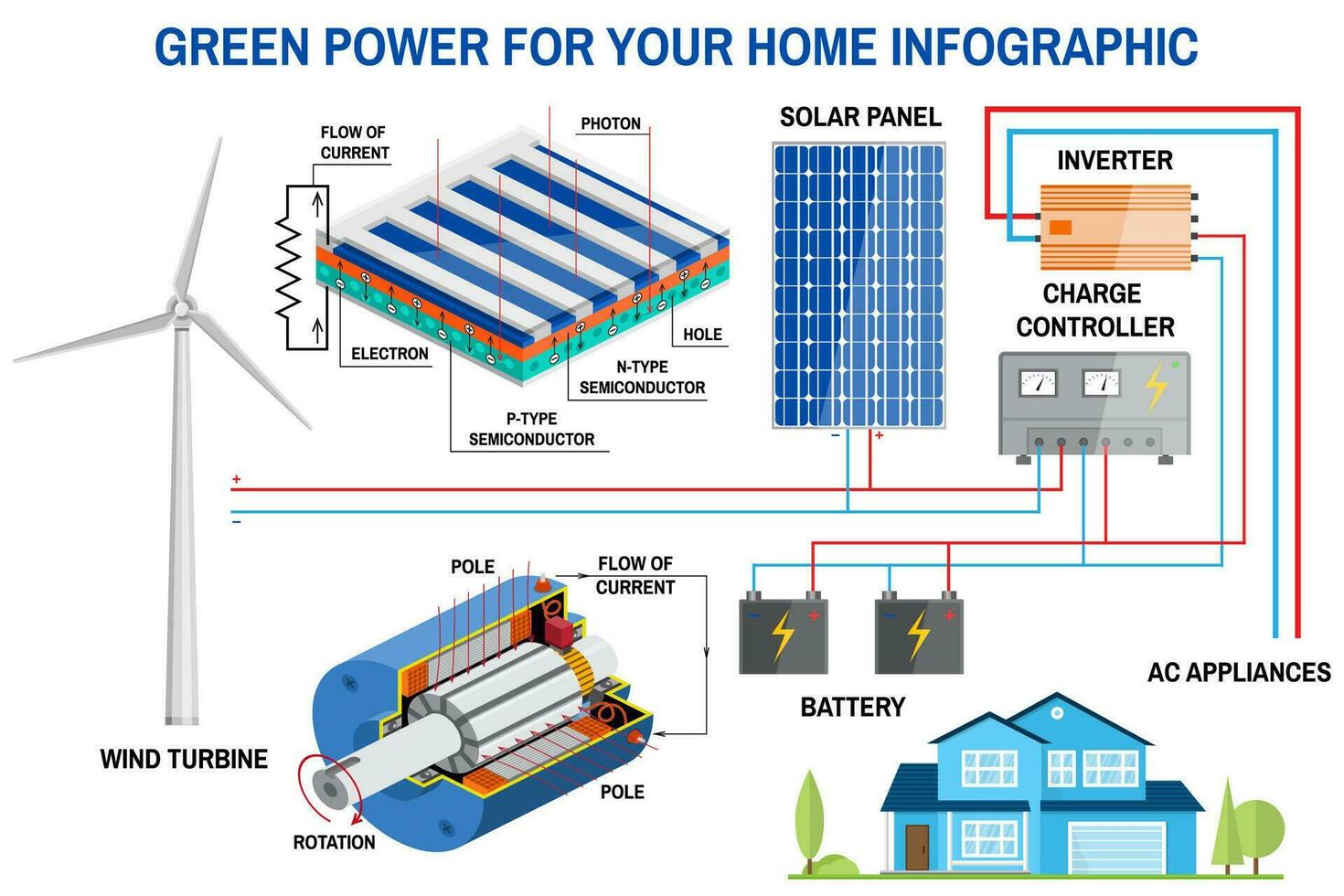 Solar panel and wind power generation system for home infographic. vector