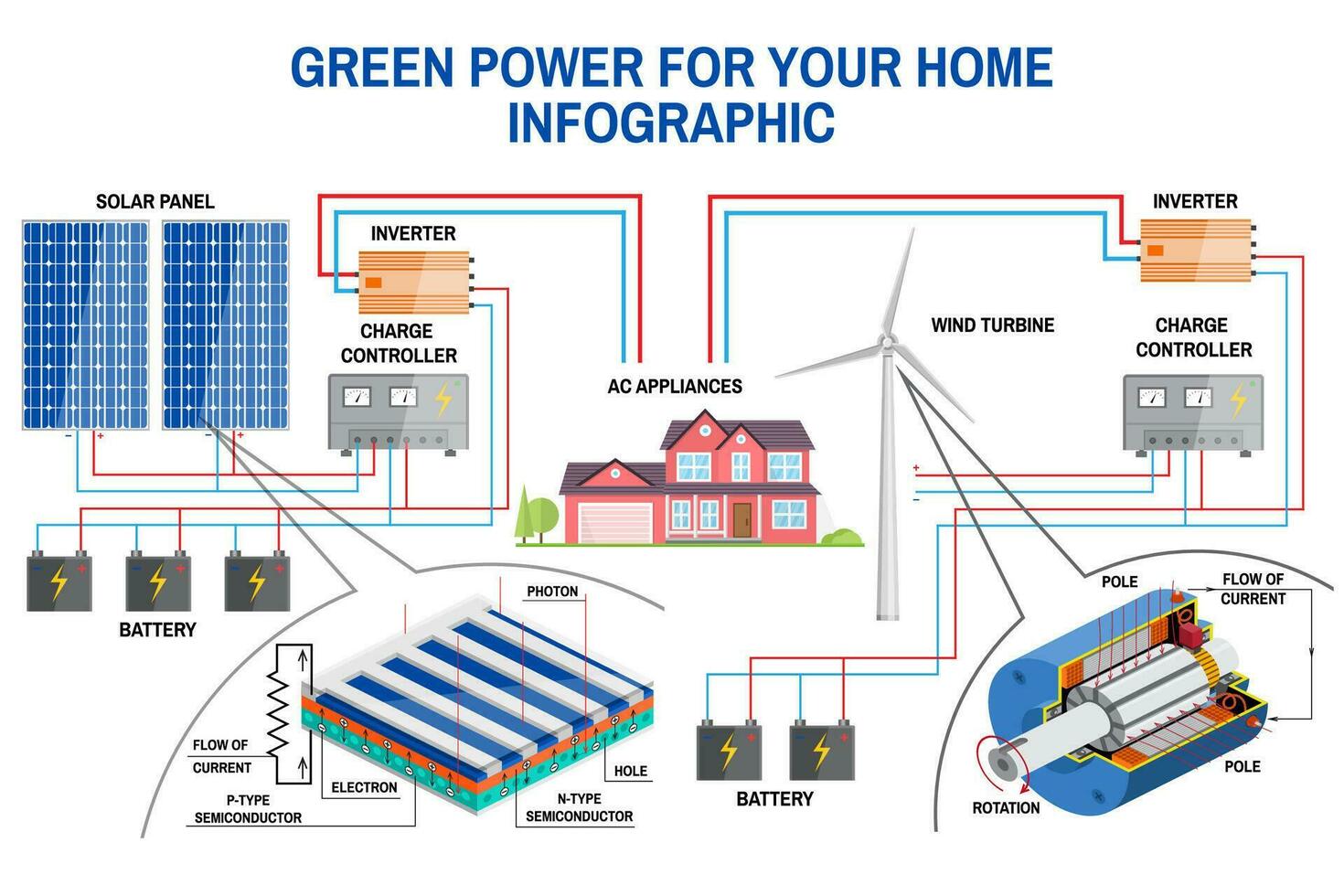 Solar panel and wind power generation system for home infographic. vector