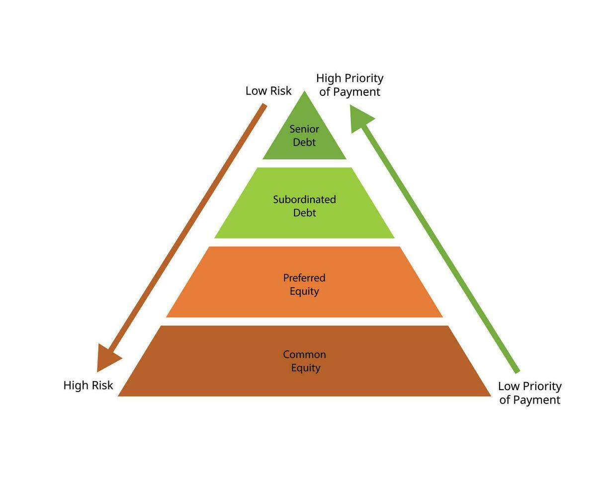 Senior Debt is money owed by a company that has first claims on the company cash flows. It is more secure than any other debt, such as subordinated debt vector