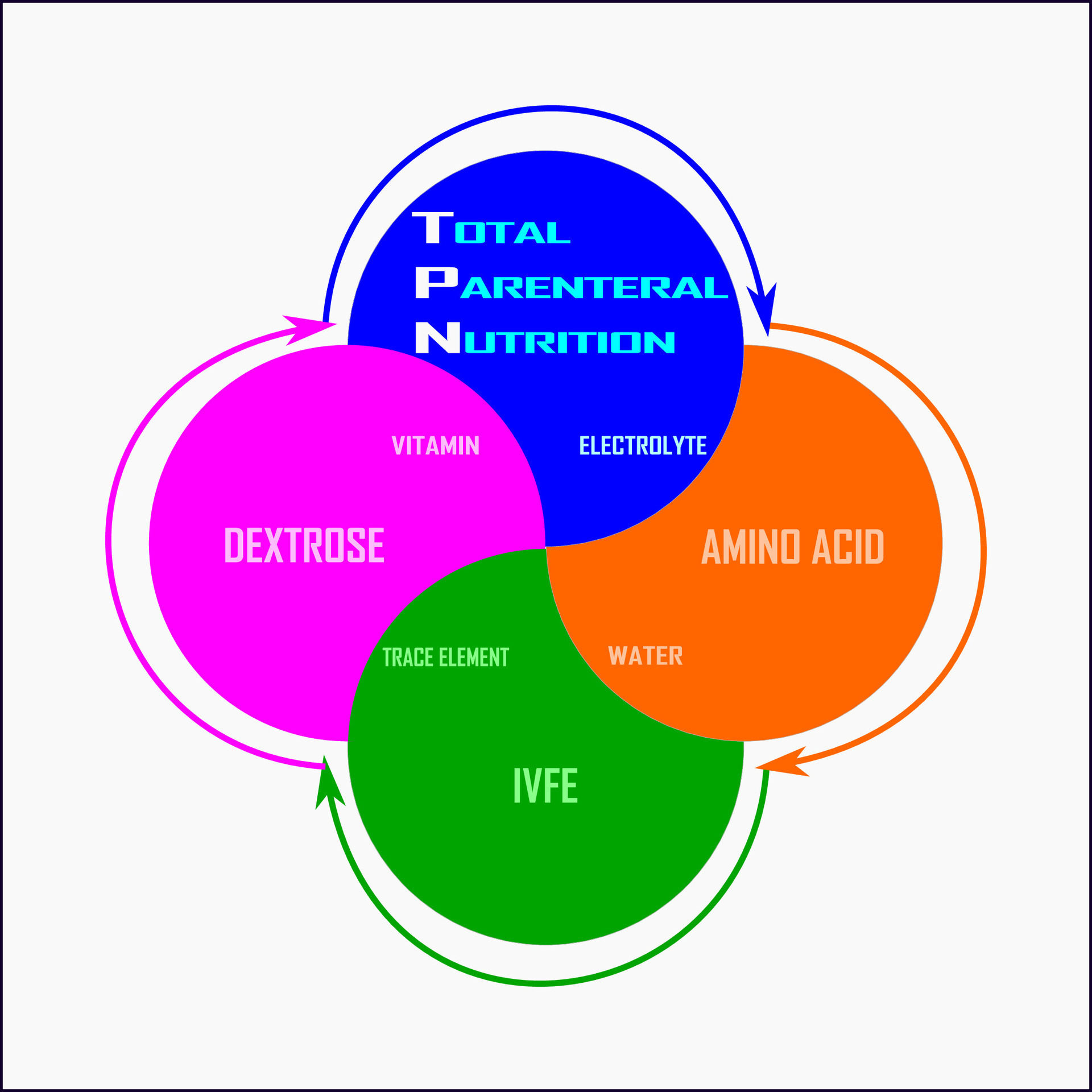 TPNtotal parenteral nutrition. compose of IVFE, amino acids, dextrose