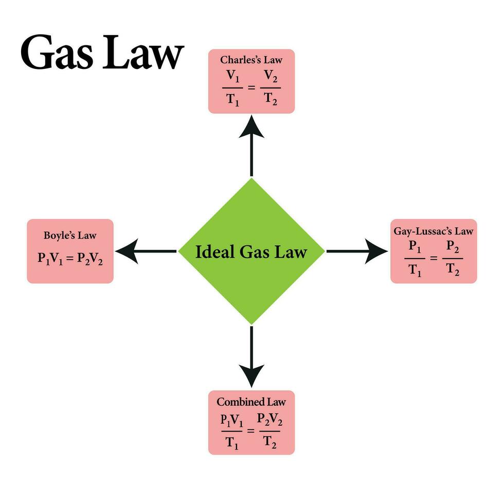 ideal gas ley fórmula. chico ley, Charles ley, conjunto ley vector ilustración.