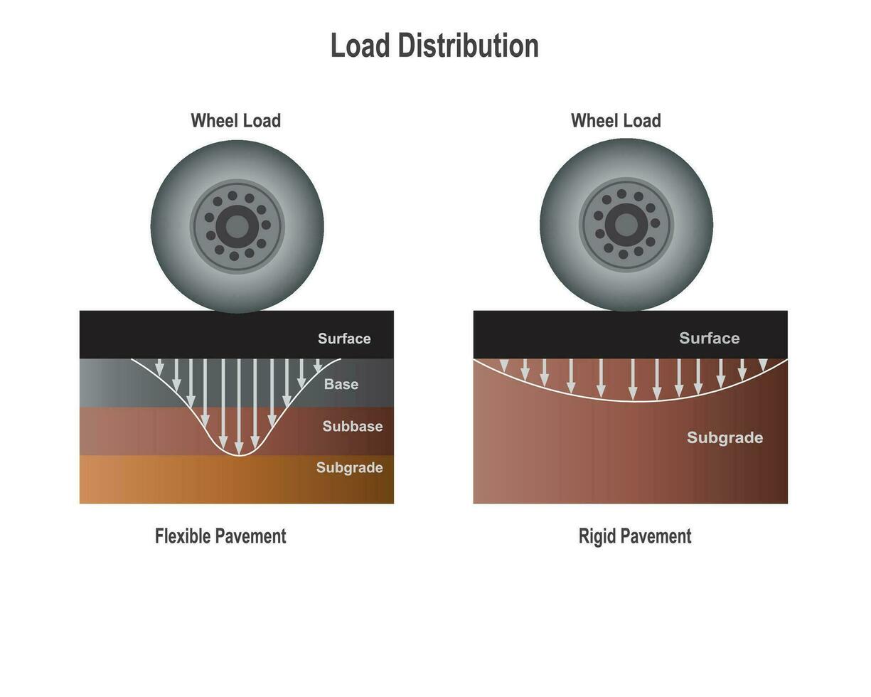 diferente carga distribución Entre rígido y flexible pavimentos vector