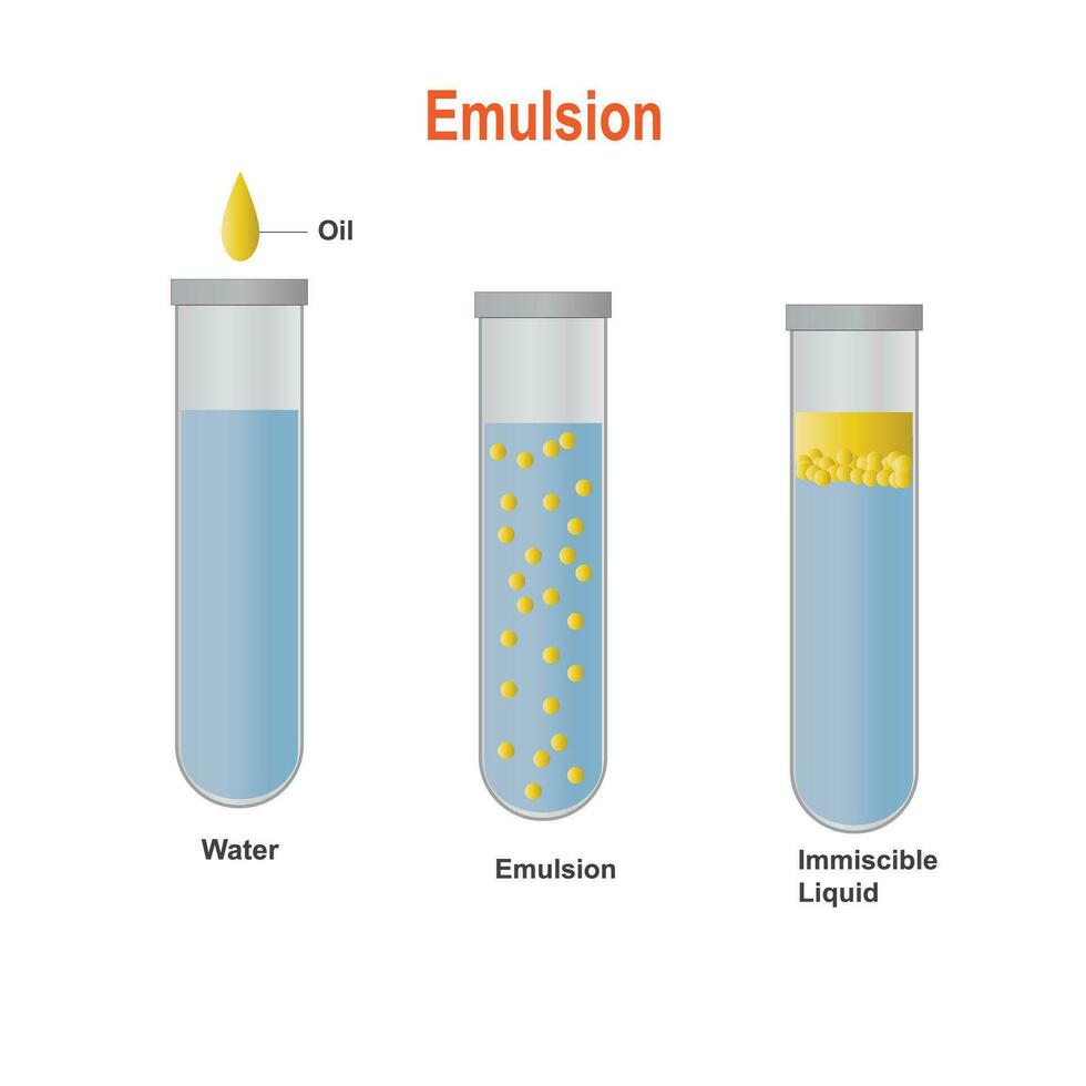 emulsión.aceite soltar y agua, emulsión y inmiscible líquido. petróleo flotadores en agua tiene inferior específico gravedad. química experimento. vector