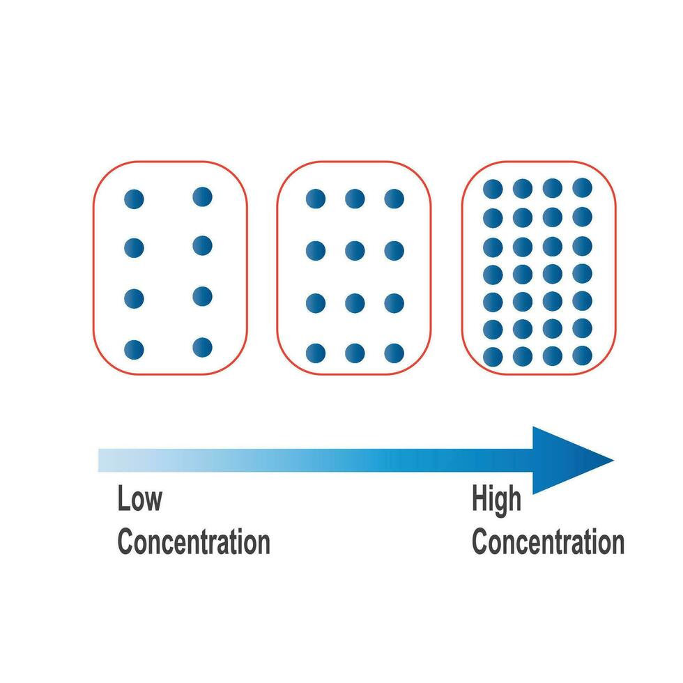 bajo concentración y alto concentración de un solución, química. muchos y pocos partículas tal como moléculas, iones, y concentración de átomos, soluciones educativo diagrama.. vector