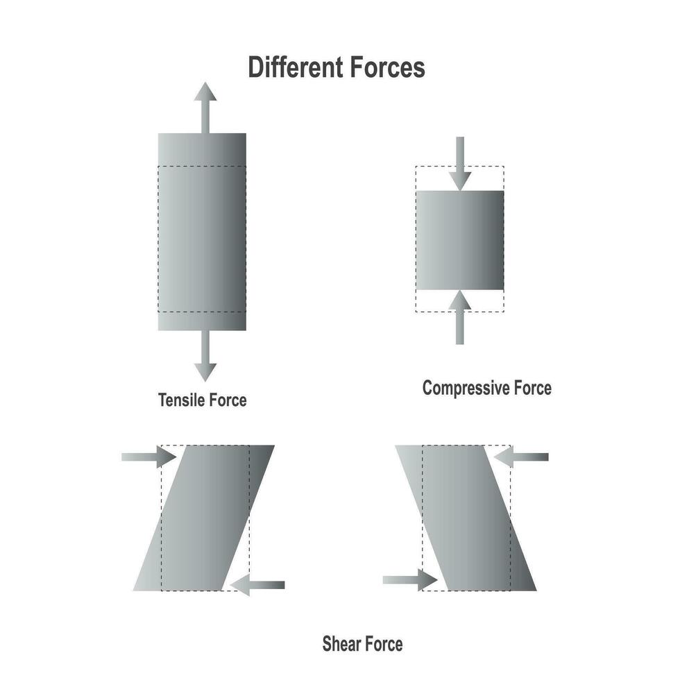 types of forces are including compressive, tensile and shear forces. vector