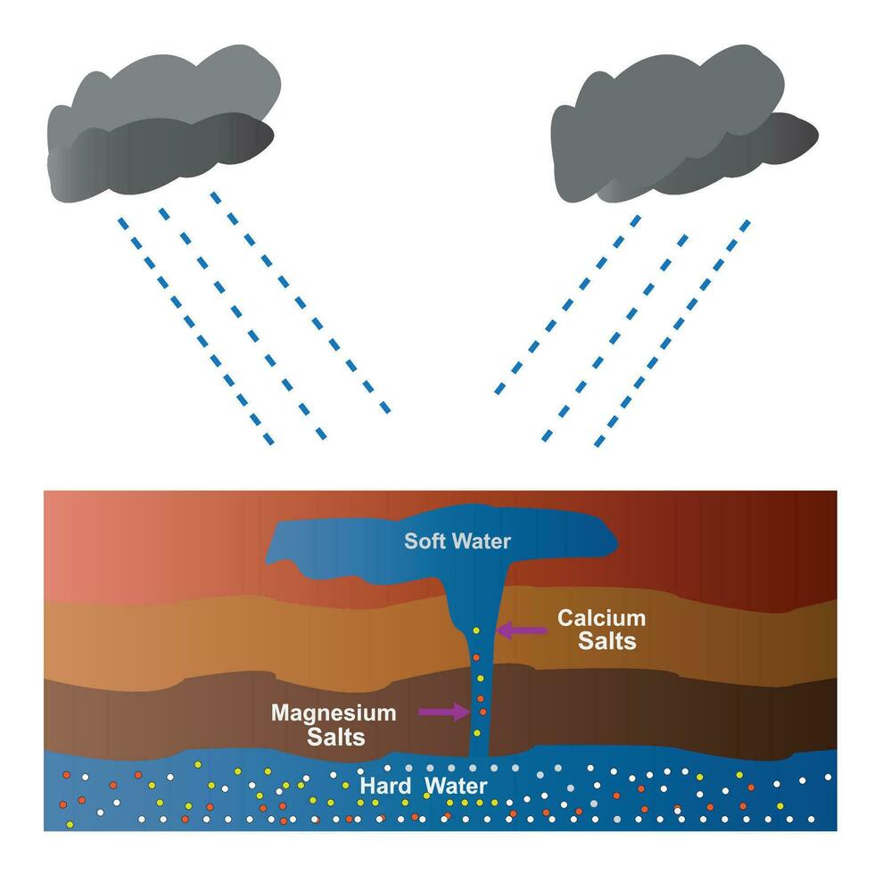 soft and hard water vector
