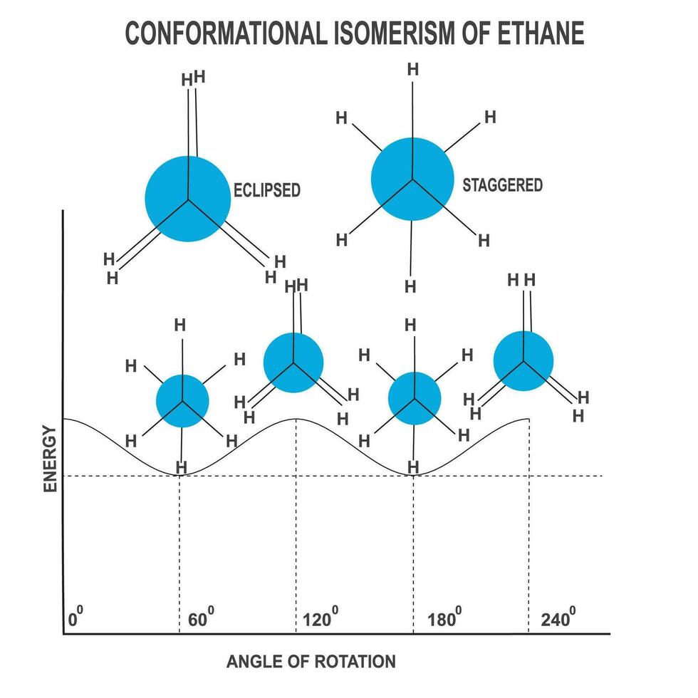conformacional isomería de etano vector