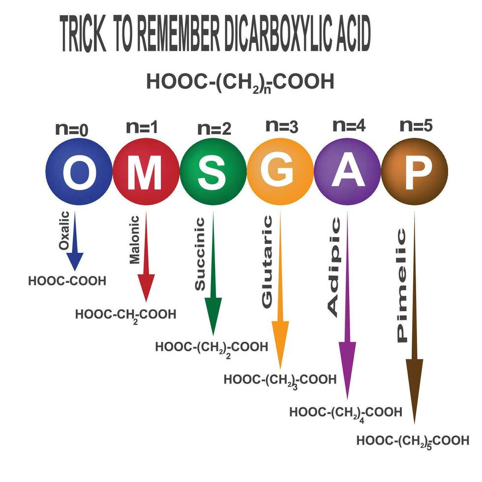 TRICK  TO REMEMBER DICARBOXYLIC ACIDS vector