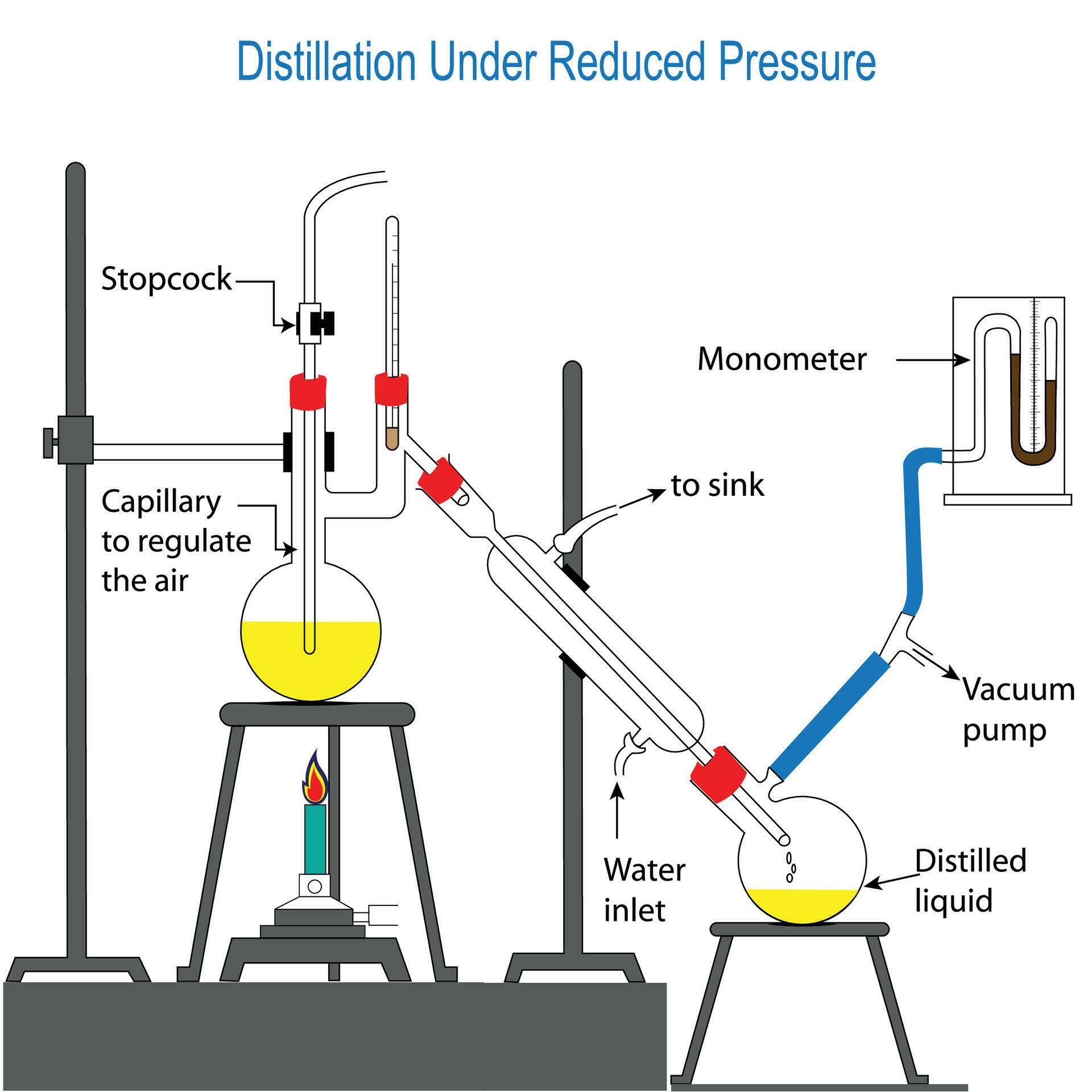 Distillation, distillation under reduced pressure, vacuum distillation