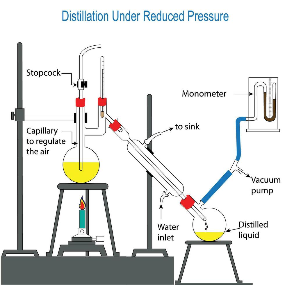 Distillation, distillation under reduced pressure, vacuum distillation vector