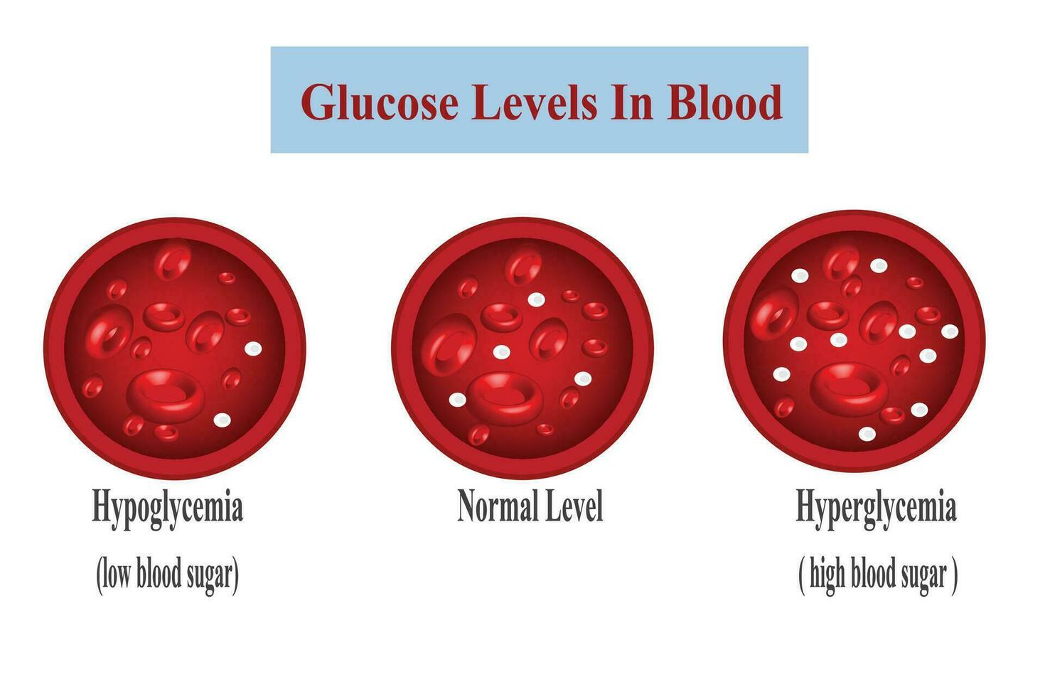 Glucose blood level sugar test. Diabetes insulin hypoglycemia or hyperglycemia diagram icon. vector illustration