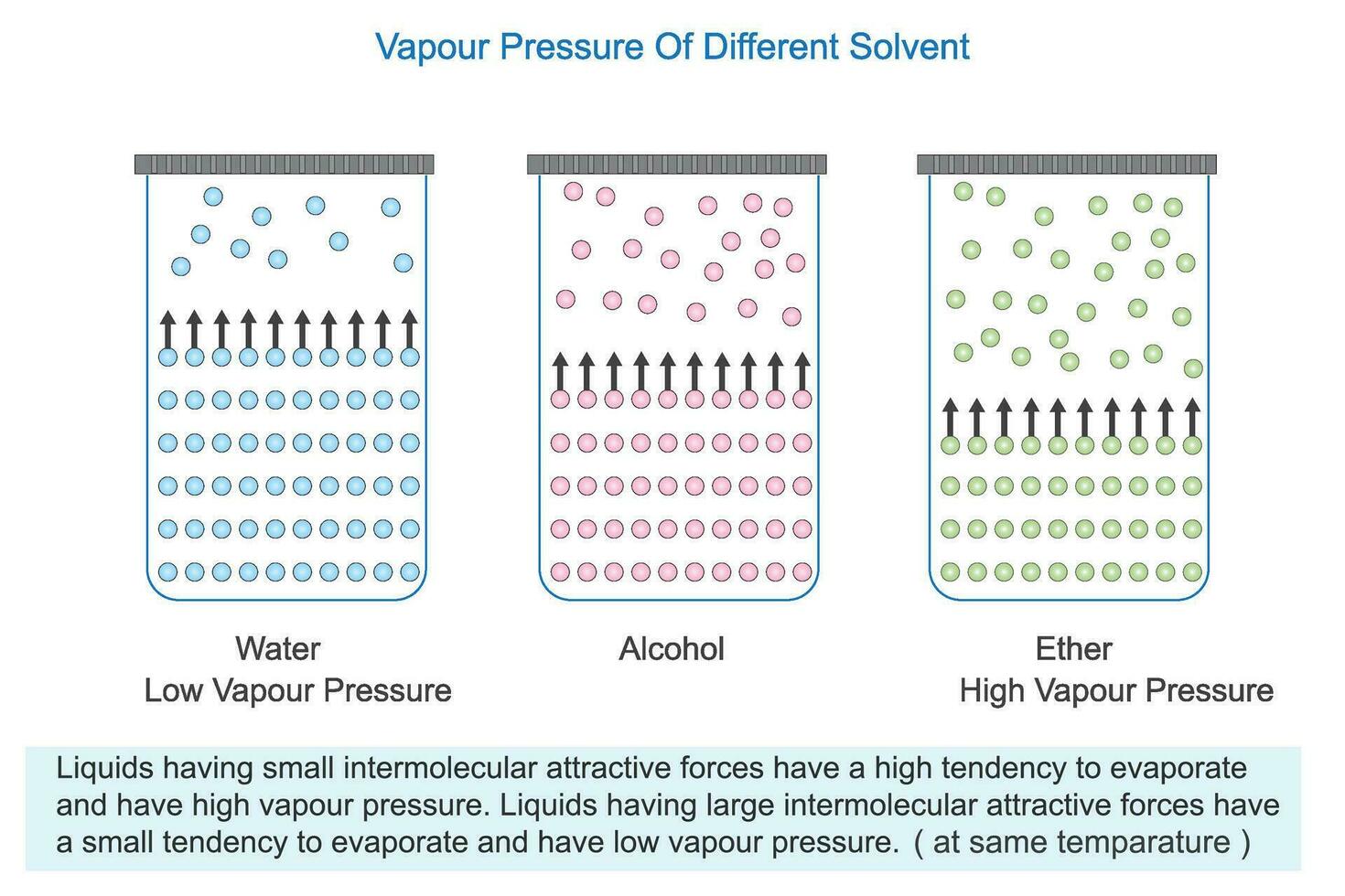 Vapour pressure of different solvents, water, alcohol and ether vector