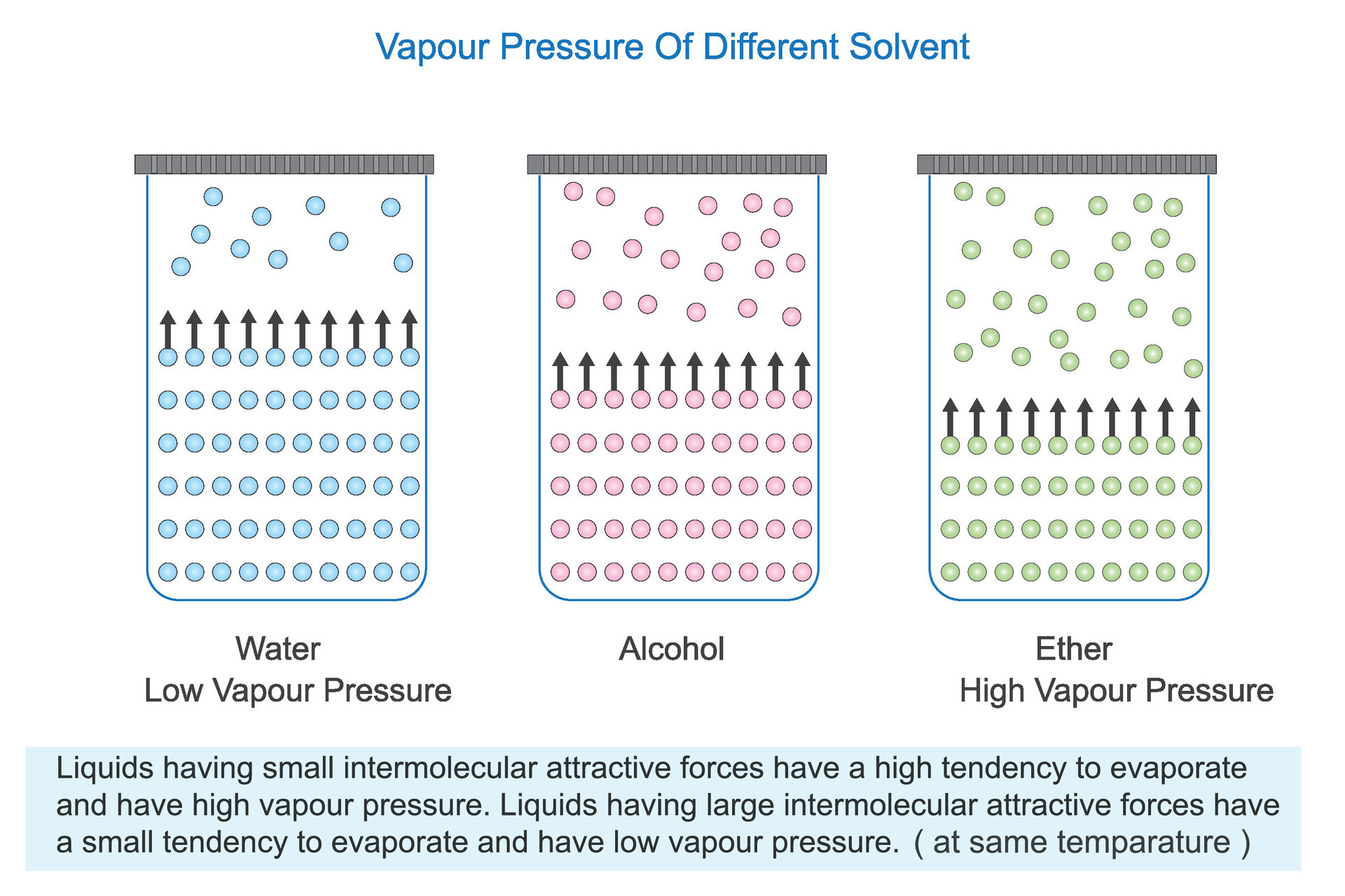 Vapour pressure of different solvents, water, alcohol and ether