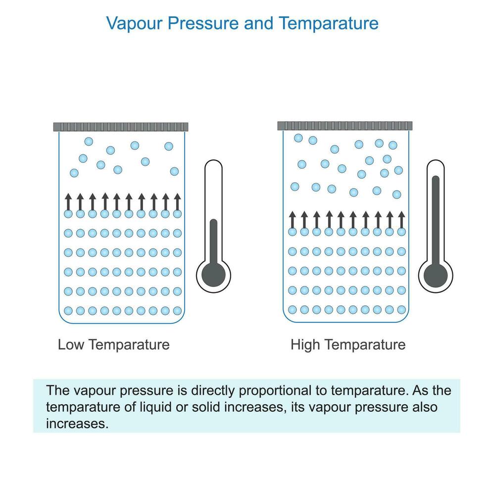 Vapour pressure and temparature relationship. vector