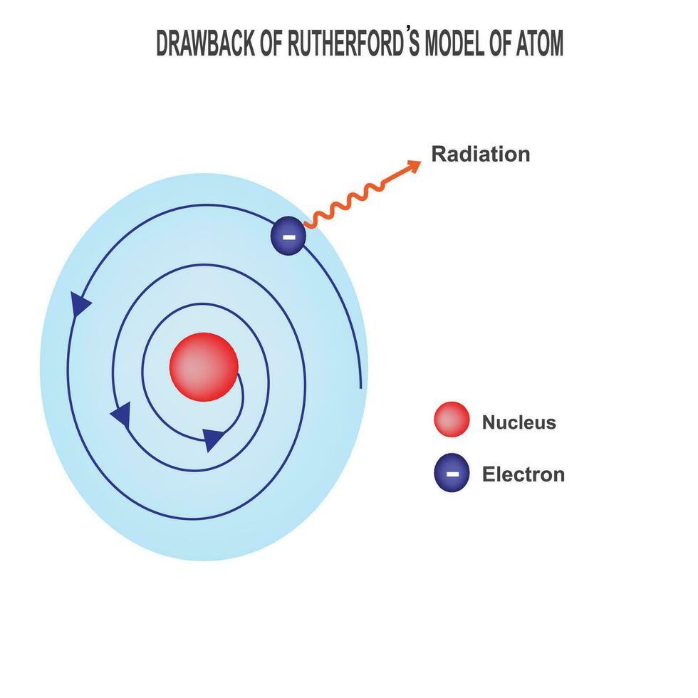 DRAWBACK OF RUTHERFORD'S ATOMIC MODEL vector