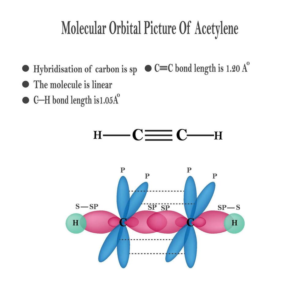 Molecular orbital picture of Acetylene vector