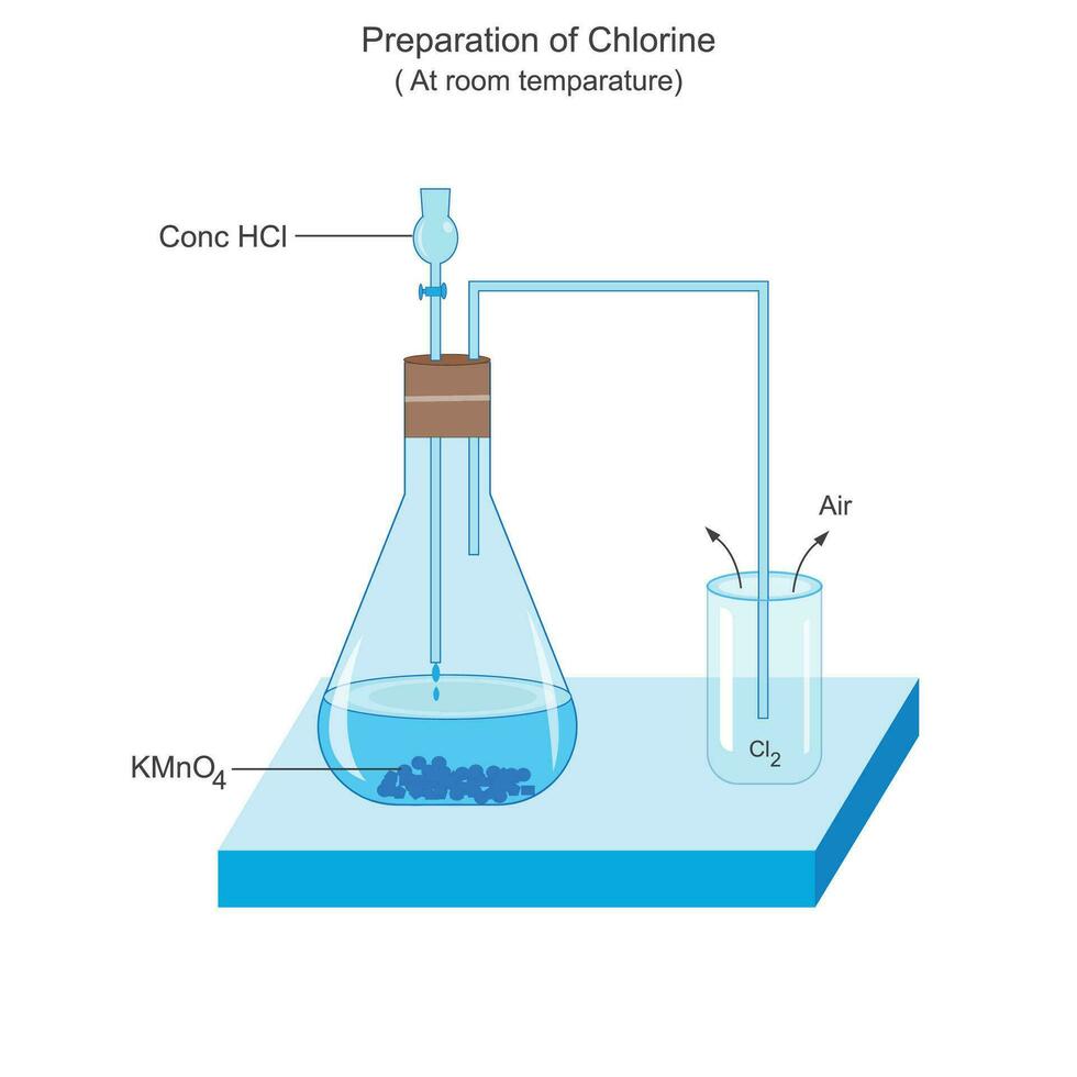 Preparation of chlorine at room temparature in laboratory. vector image illustration.potassium permanganate oxidises concentrated hydrochloric acid to chlorine.