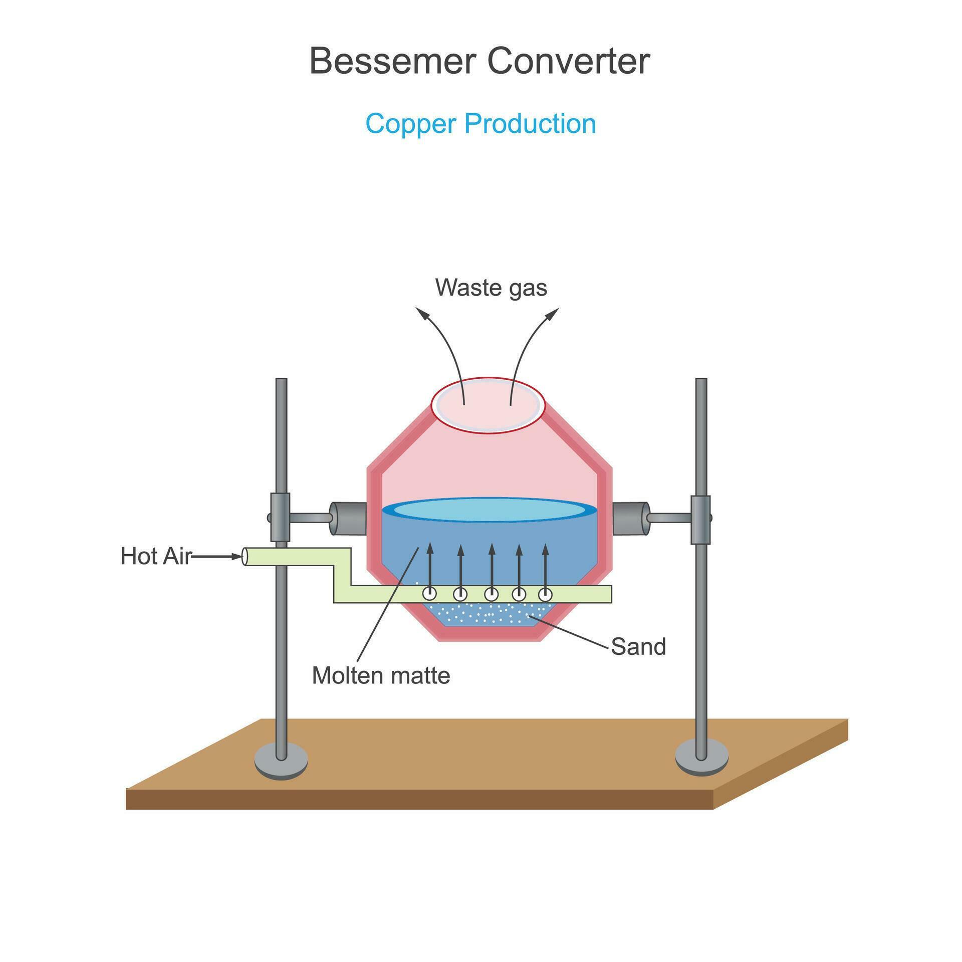 Bessemer converter used for self reduction process in metallurgy It