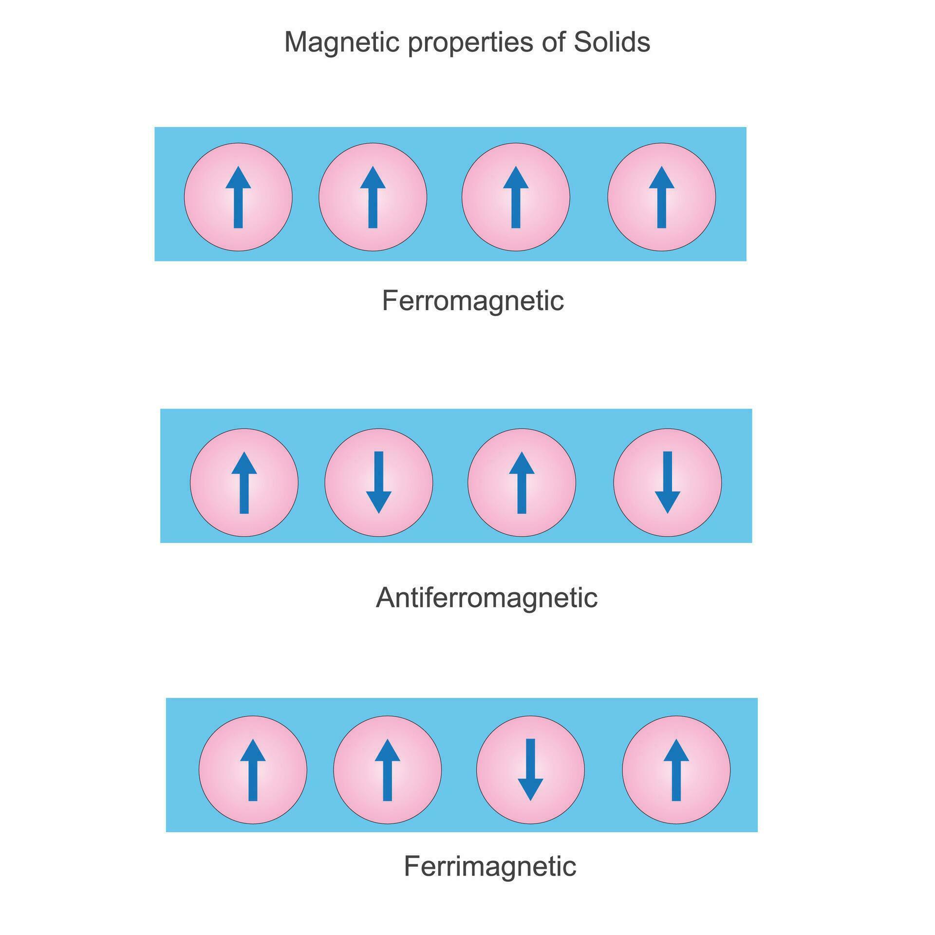 magnético propiedades de sólidos, ferromagnético, antiferromagnético y