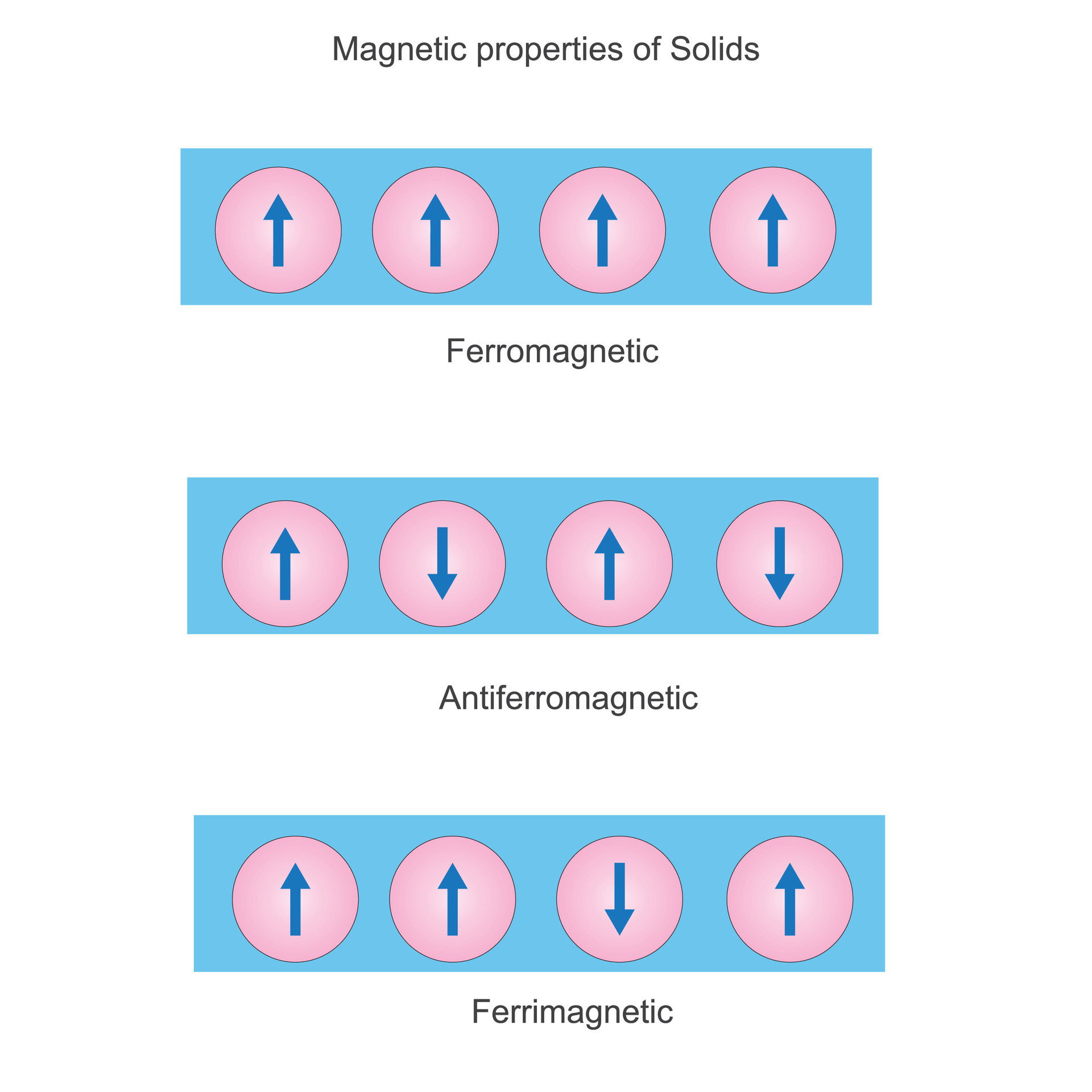 properties of solids, and
