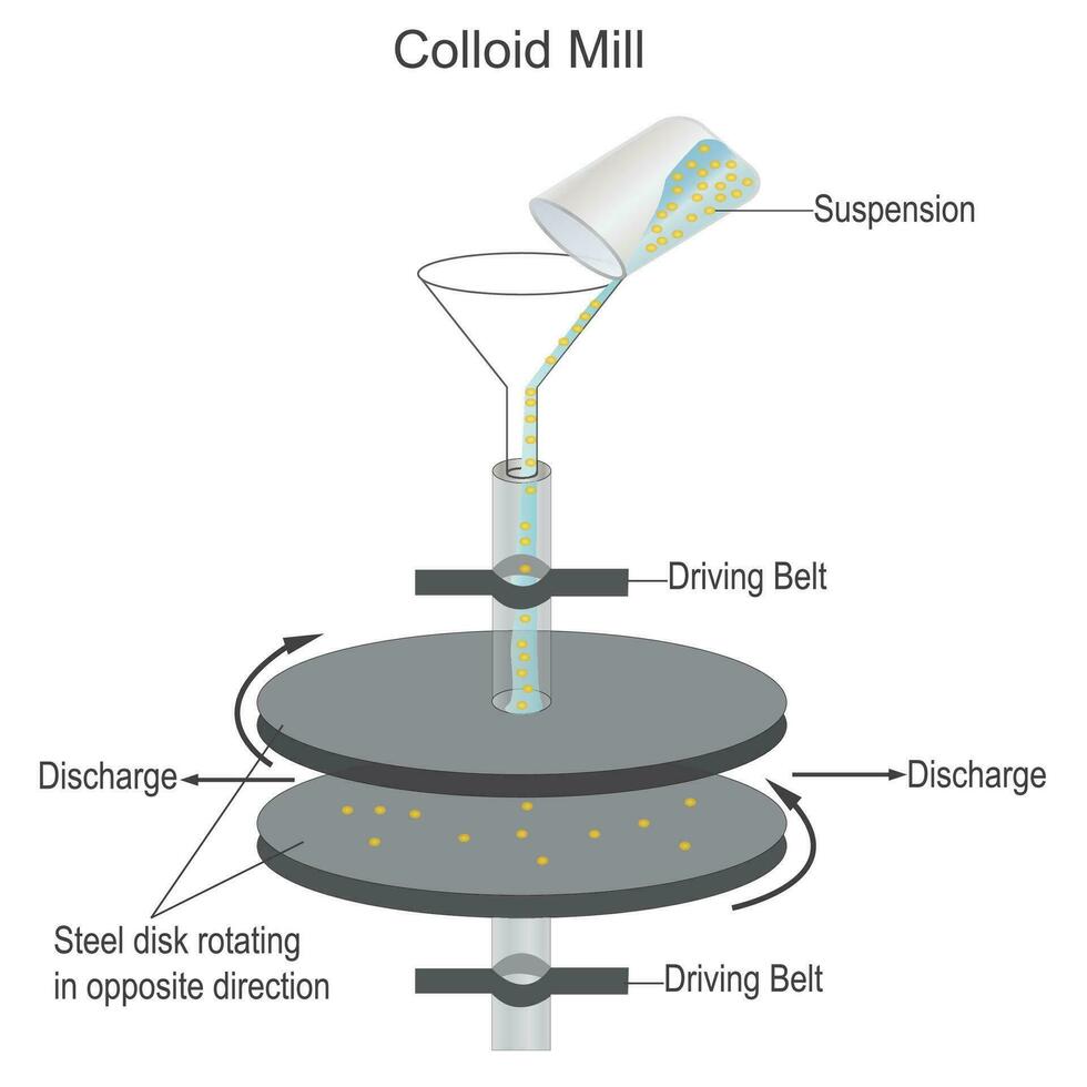 Colloid mill,preparation of colloidal solution, mechanical dispersion, colloid solution, chemistry concept vector