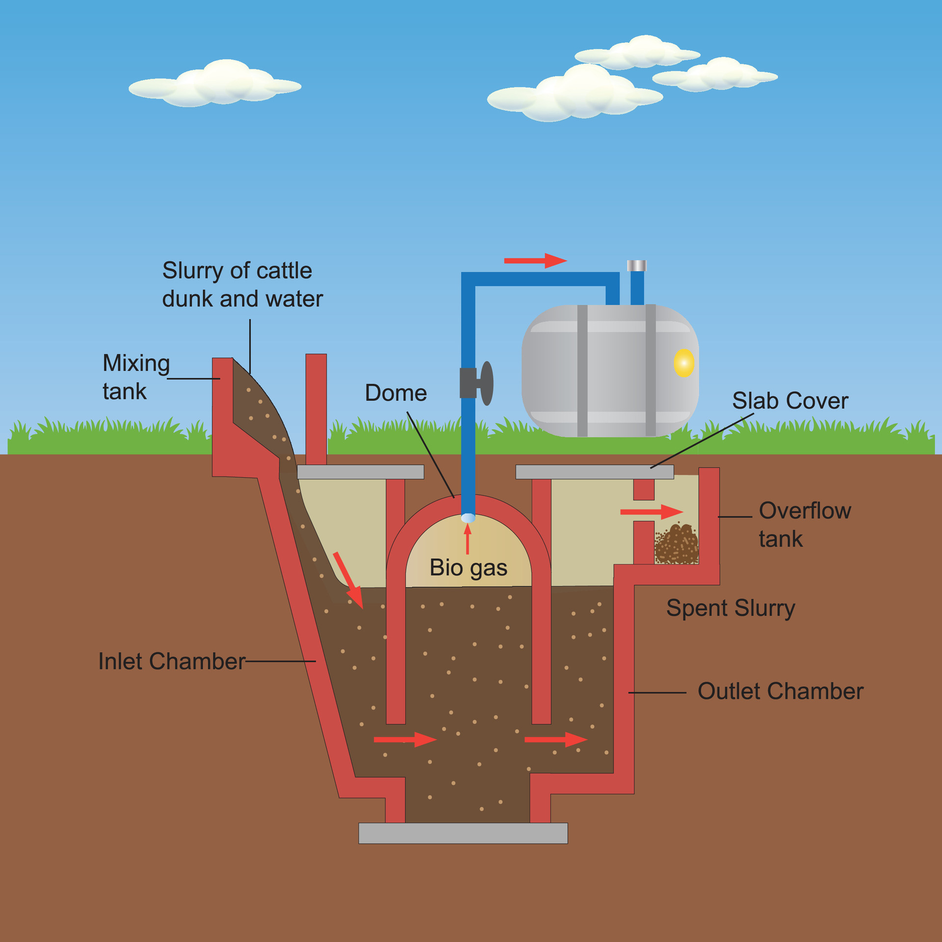 Biogas Reactor Working Principle With Underground Structure Outline ...
