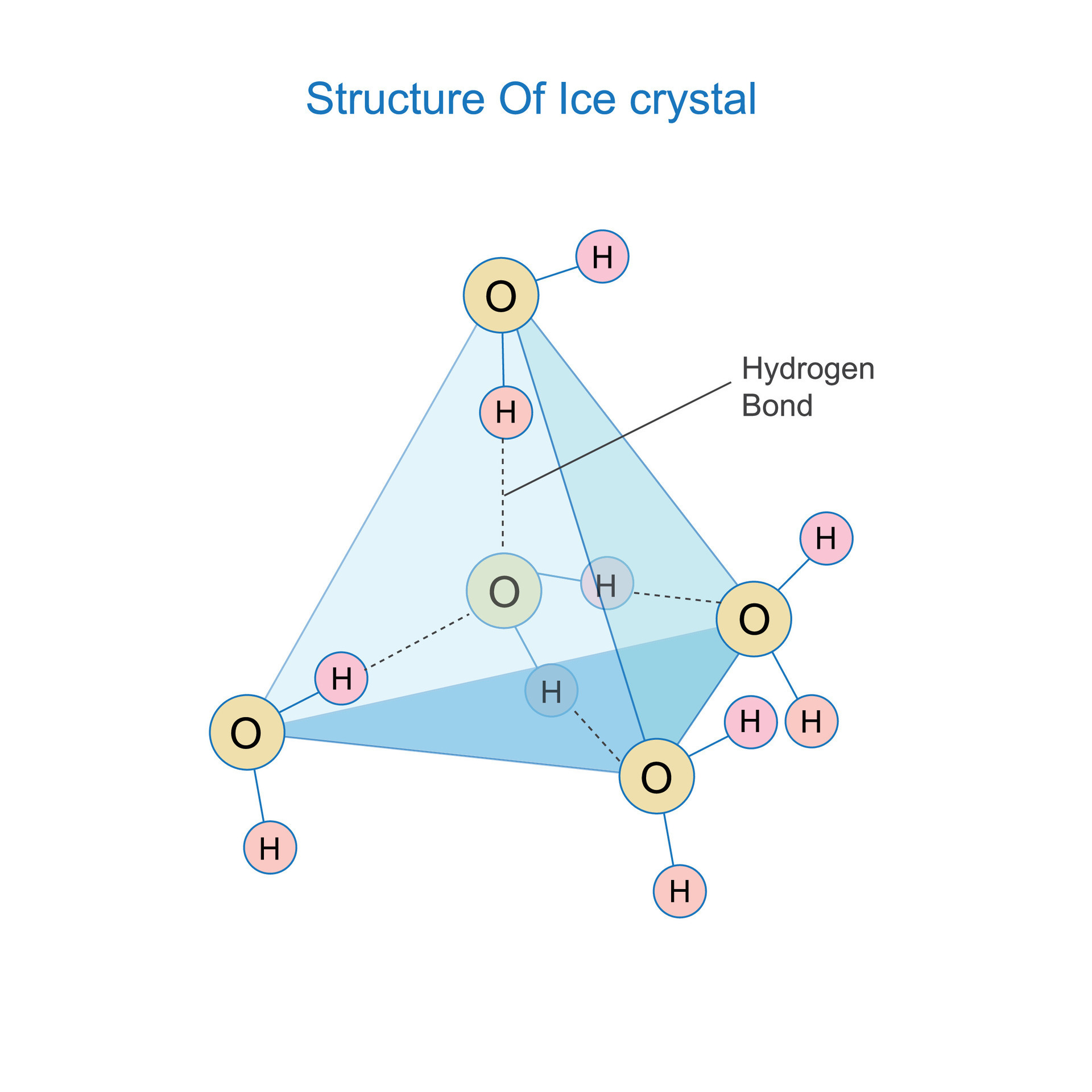 Hydrogen bonding in ice