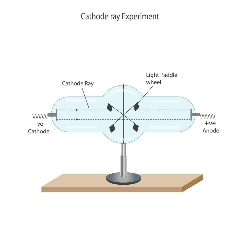 J.J. Thomson's experiments with cathode ray tube. Cathode rays can rotate a light paddle wheel placed in their path. properties of cathode rays. vector