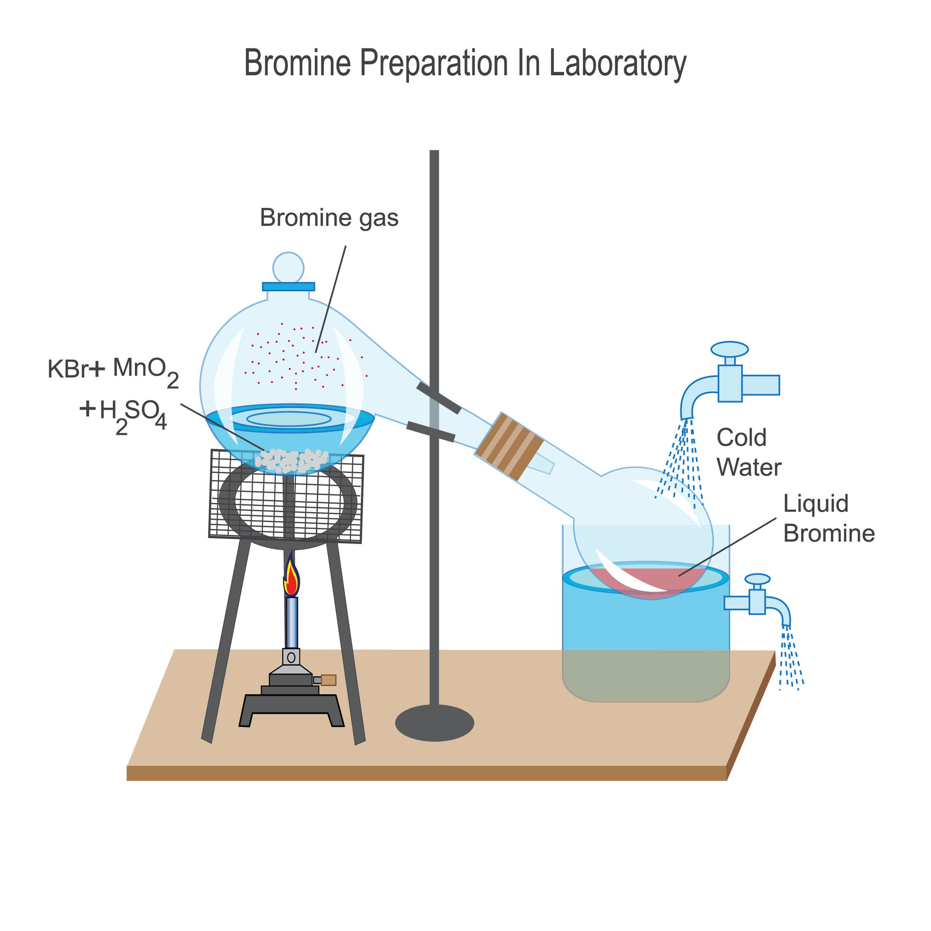 Bromine preparation in laboratory. Bromine is liquid at room