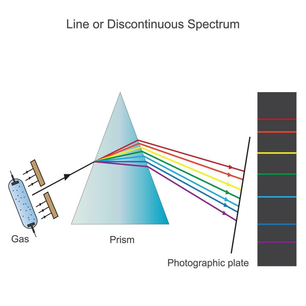 line or discontinuous spectrum,occurs when excited atoms emit light of certain wavelengths,a series of coloured lineswith dark spaces in between, spectrum vector