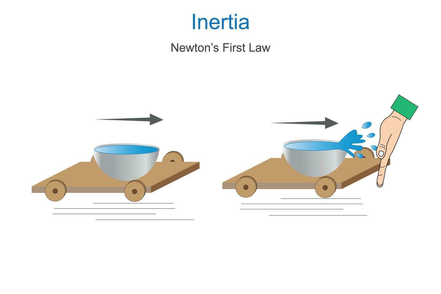 Inertia . simple science experiment Newtons First Law Of Motion. vector