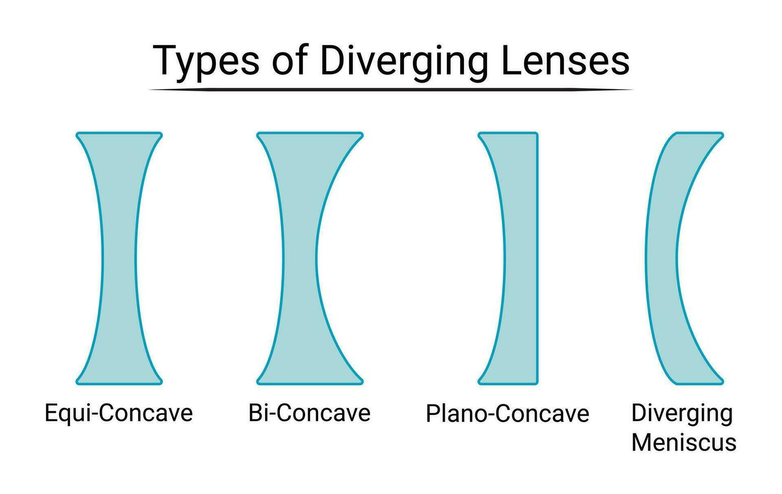 tipos de divergente lentes vector