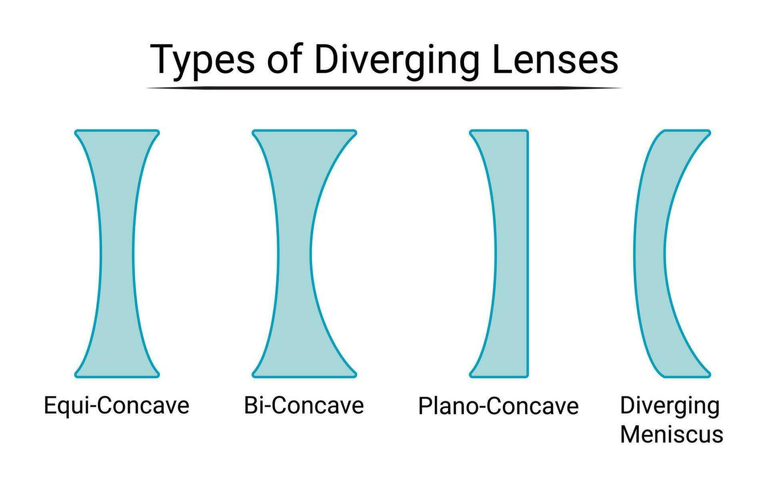 Types of Diverging Lenses vector