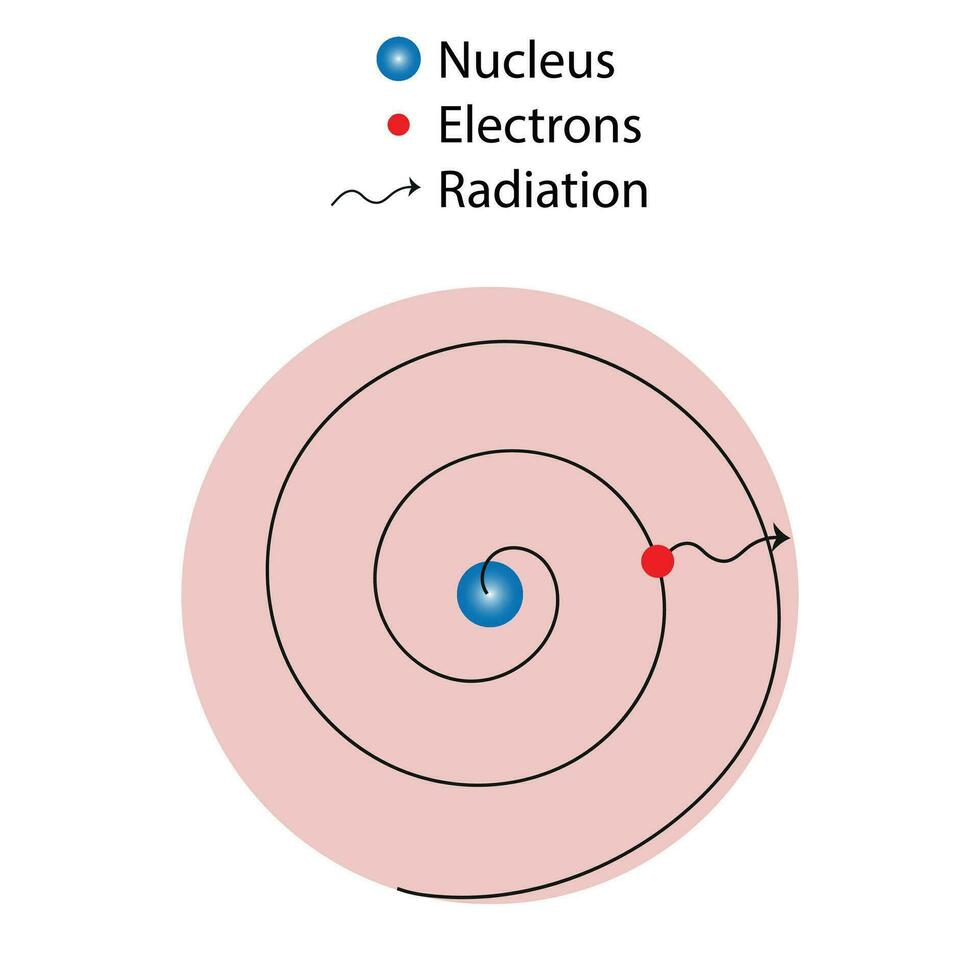 Rutherford Atomic Model Drawbacks vector illustration on a white background.