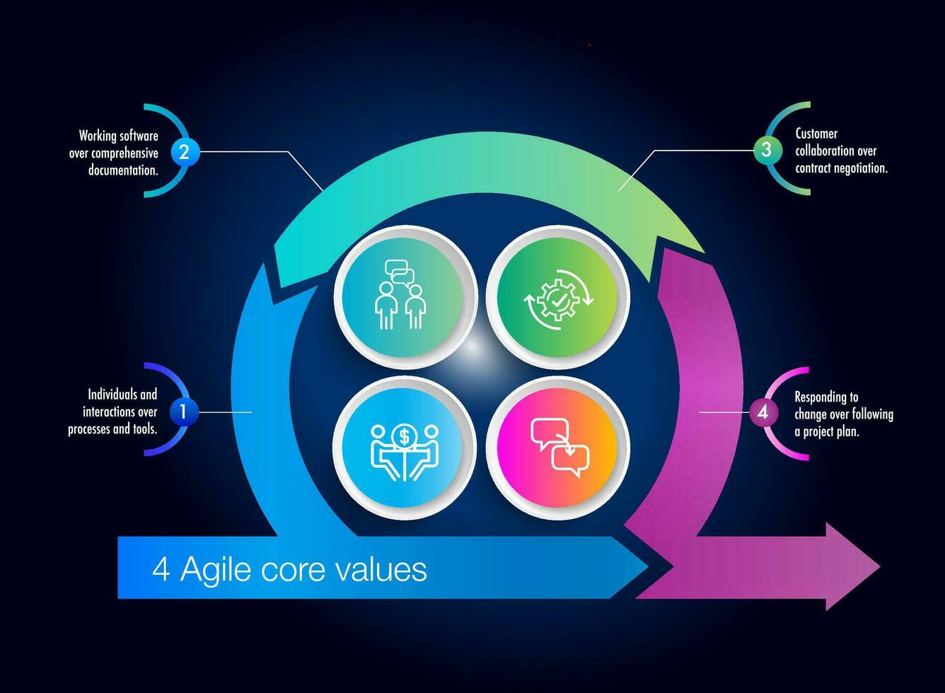 The four core values of Agile software development vector